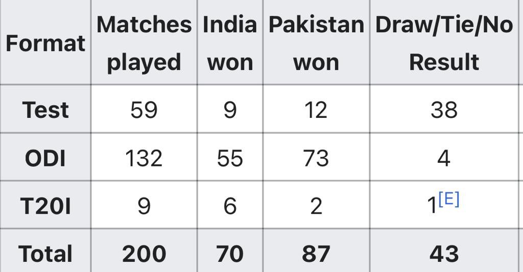This is a snapshot for the Indian fans that keep on saying it’s their 1st loss. 😂😂😂Total meeting 200
India 🇮🇳 79
Pakistan 🇵🇰 87
Draw 43 This is in all 3 formats of the game. So who is better at the game ???