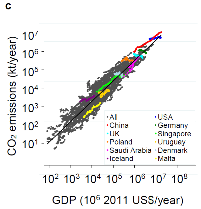 Edgar Hertwich (@edgarhertwich) on Twitter photo Does economic growth go hand-in-hand with increased #CO2 emissions? The cloud surely looks like it!
But the #UK and #Germany suggest differently.
We untangle the connection in doi.org/10.1016/j.onee…
<a href="/Ranran_Wang/">Ranran Wang</a> <a href="/whartonknows/">Knowledge at Wharton</a> @NTNUnorway Does economic growth go hand-in-hand with increased #CO2 emissions? The cloud surely looks like it!
But the #UK and #Germany suggest differently.
We untangle the connection in doi.org/10.1016/j.onee…
<a href="/Ranran_Wang/">Ranran Wang</a> <a href="/whartonknows/">Knowledge at Wharton</a> @NTNUnorway