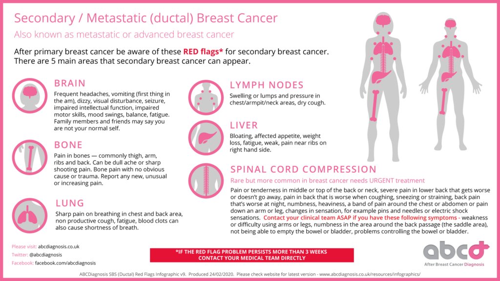 Complications with any standard op have small % risk, explained you may die BUT you are TOLD about every poss issue - yet #secondarybreastcancer ~30% will get incurable BC with a median life expectancy 2-3 yrs but people don't know red flags. see below buff.ly/3vJqhag