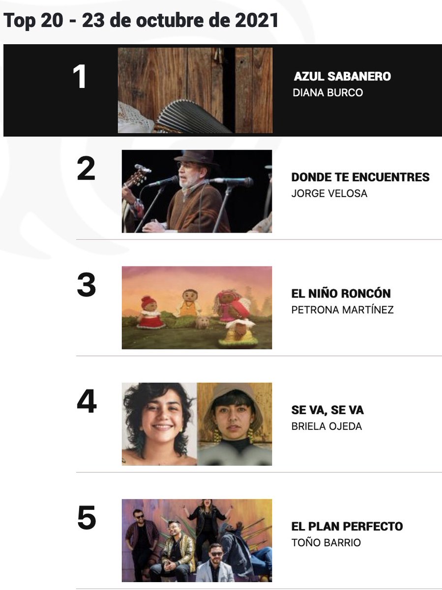 WestOneMusicGrp's tweet photo. Fantastic to see 2 tracks, released on our SOMOS MÁS label, feature on @RadNalCo top 5 this week 🎊

Listen here:

💥@dianaburco https://t.co/aWHRiv807w

💥@TonoBarrio https://t.co/tGZzW5MA2y https://t.co/mI21Htxe1a