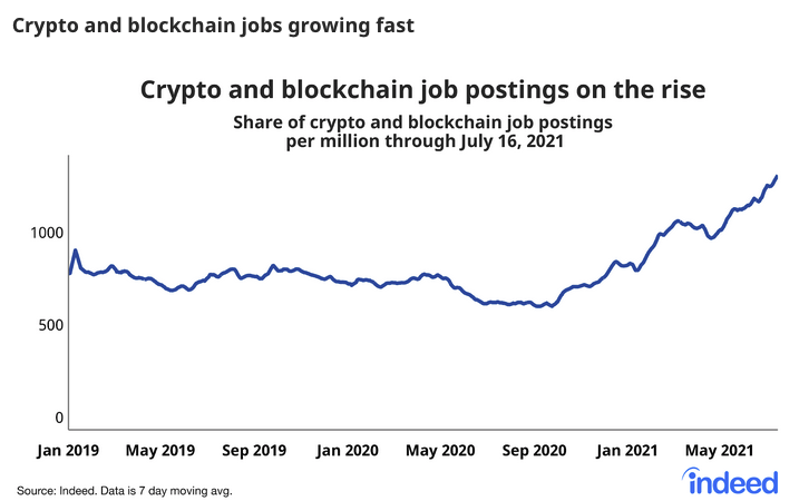 chain_jobs's tweet photo. Le secteur blockchain/crypto est en plein boom cette année et les besoins en recrutement ne cessent de croître 🤯🤩 !

La part des emplois blockchain et crypto sur @indeed a évolué de +118% entre Juillet 2020 et Juillet 2021 📈🚀

#Buidl with us 🤝💼 https://t.co/hAdoZvauVB