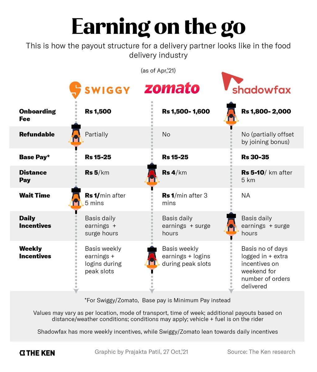 In his first story for The Ken <a href="/aayush_368/">Aayush Agarwal</a> writes a well-reported story on last mile logistics feat. Shadowfax, and how the shift to instant delivery market is changing its biz. This gfx below itself is so rich👇🏽 do give this a read the-ken.com/story/too-many…