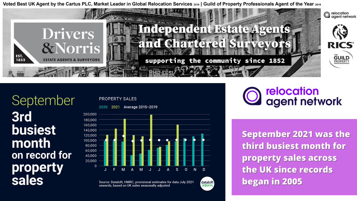 drivers_norris's tweet photo. Did you know @RelocationAgent that September 2021 was the third busiest month for property sales across the UK since records began in 2005? >https://t.co/3ZQkKqDAZP These are super useful stats for all our #ReloAgent colleagues @ThomasMorrisEA @BarbersSales @RichardJamesEA https://t.co/s6rgQzCQu1