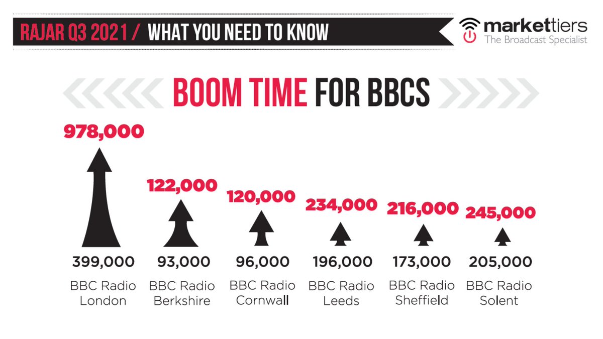 markettiers's tweet photo. Congrats are also in order for the @BBC who’ve seen fantastic growth across their regional channels, with @BBCRadioLondon in particular going from 399k to 978k weekly listeners – long live local radio! #RAJAR #LocalRadio #BBCRadio https://t.co/BZCQhovKrF