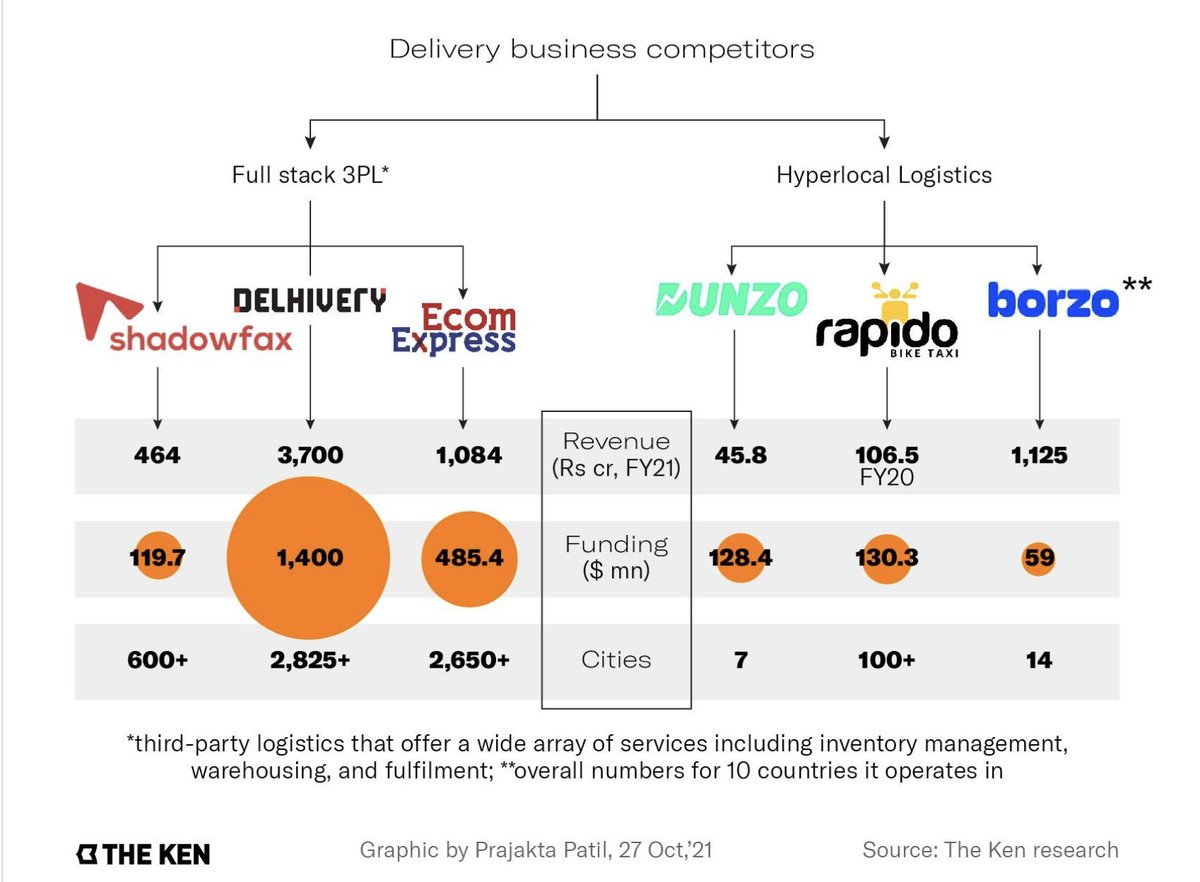 Shadowfax reigns supreme at the top of the hyperlocal delivery chain. Now, as its clients diversify &amp; develop their own logistics ecosystems, the six-year-old startup needs a trump card says <a href="/aayush_368/">Aayush Agarwal</a> in his debut story for <a href="/TheKenWeb/">The Ken</a> the-ken.com/story/too-many…