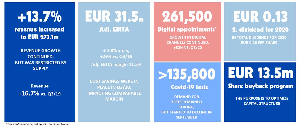 Terveystalo's tweet photo. Terveystalo Q3/2021: Revenue growth driven by strong, broad-based demand 
#terveystalo #result #q3 

Read more https://t.co/7uZM0JYNUD https://t.co/joSf2R04R5