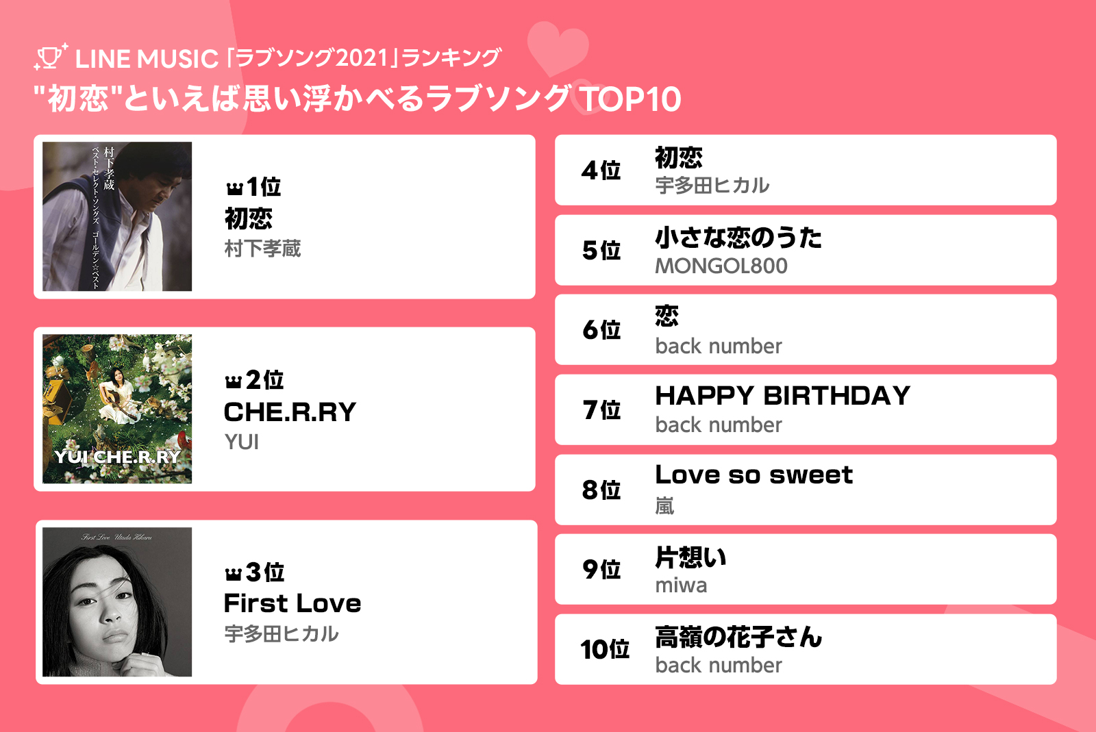 Line Music Linemusic ラブソング21ランキング アンケートで選ばれた 好きなラブソング 好きな失恋ソング 初恋といえば思い浮かべるラブソング のランキングを大発表 あなたの好きなラブソングはあったかな ランキング詳細 プレイ