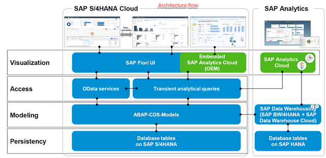 Embedded SAP Analytics Cloud :Connecting SAP Analytics Cloud stories to the SAP S/4 HANA MTE applications | SAP Blogs bit.ly/2XSiOt7
