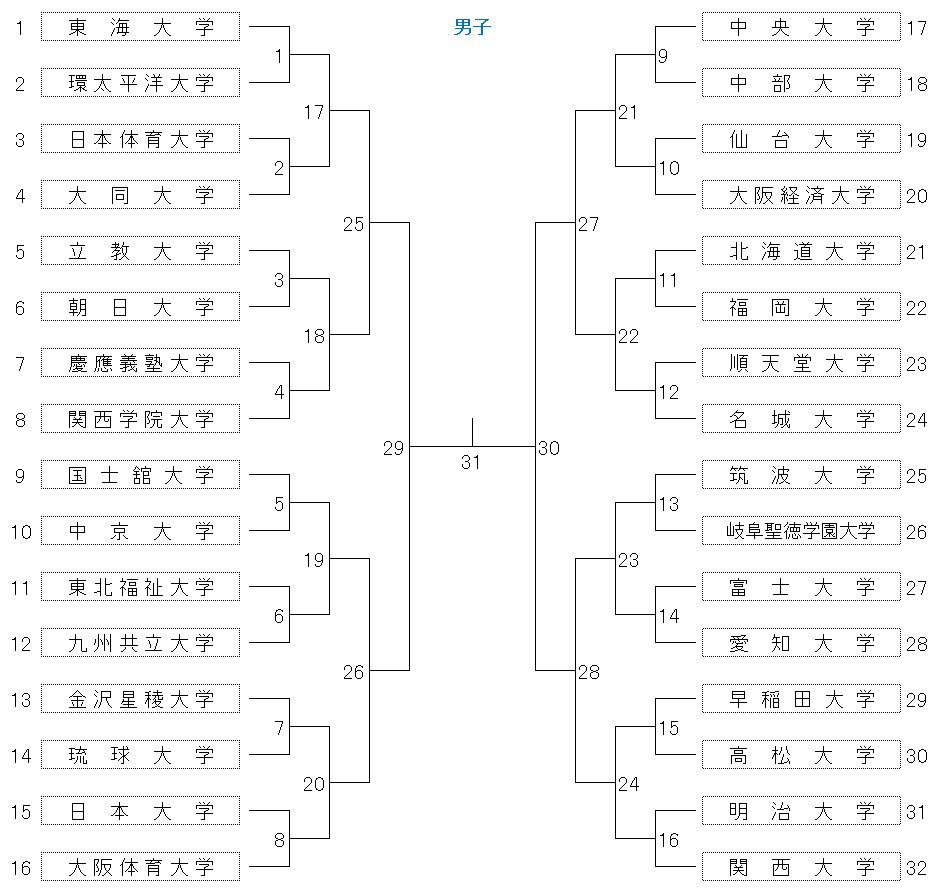 IPUmensHAND's tweet photo. 全日本インカレ一回戦
vs.東海大学さん🔥
11月6日（土）小瀬スポーツ公園体育館（山梨）
第3試合　13:30〜
ジェイネットTV
　　↓
https://t.co/6TsKTsVOcw
ジェイネットTVで試合を見ることができます。一緒に戦ってください！応援よろしくお願いします！ https://t.co/QeNR94OwVx