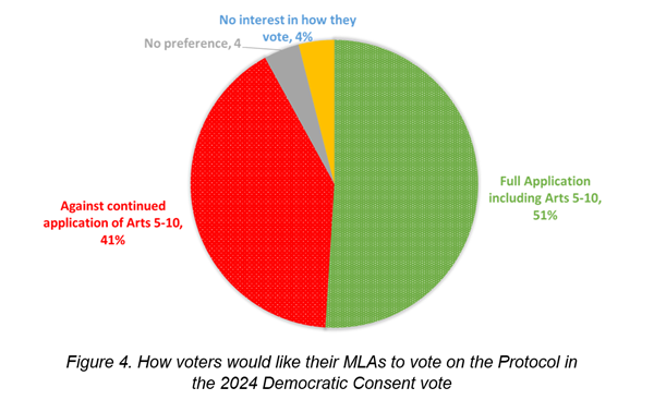 DPhinnemore's tweet photo. How do voters want their MLAs to vote in 2024 on the continued application of core provisions of the Protocol? 

Whereas in June, it was very close – 46% ‘for’ and 45% ‘against’ – the latest poll reveals a noticeable gap: 51% 'for' and 41% 'against'

7/ https://t.co/HSdPXpcdHC