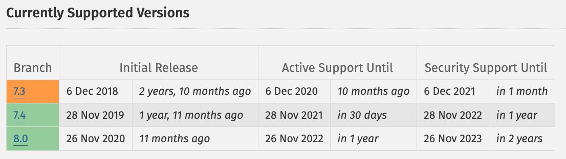 pascal_martin's tweet photo. Active Support for #PHP 7.4 ends in exactly one month, on November 28th!

And its Security Support ends in only one year and one month…

By now, if you are still working with PHP 7… Well, time to start looking at PHP 8! Maybe you can even try PHP 8.1, it's currently in RC ;-) https://t.co/LfQNx4Dcof