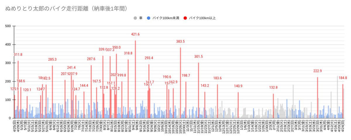kbr8_moto's tweet photo. 晴れない地方でバイク乗りたい若人むけ。二輪免許とってR25に乗り出してから一年分の走行距離をまとめたからぜひ見てほしい。トップオブ雨天たる石川県金沢市民でも、バイクのことばかり考えて生活してたらこれぐらいは乗れるというデータとして。
https://t.co/rtRCflK1Cq
#ツーリング #石川県 #北陸 https://t.co/3PNcYe9sKI