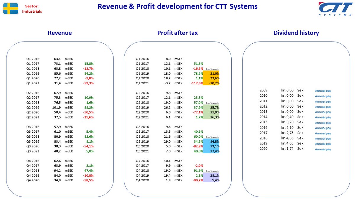 NordicStock's tweet photo. Updated fact sheet for #CTTsystems + #FingerprintCards + #IARsystems + #MicroSystemation (#MSAB) in Sweden after their Q3 2021 reporting ...
#nobiz #dkbiz #aktier #aksjer #udbytte #utbytte #osinko #osakkeet https://t.co/HUtvQcqn43