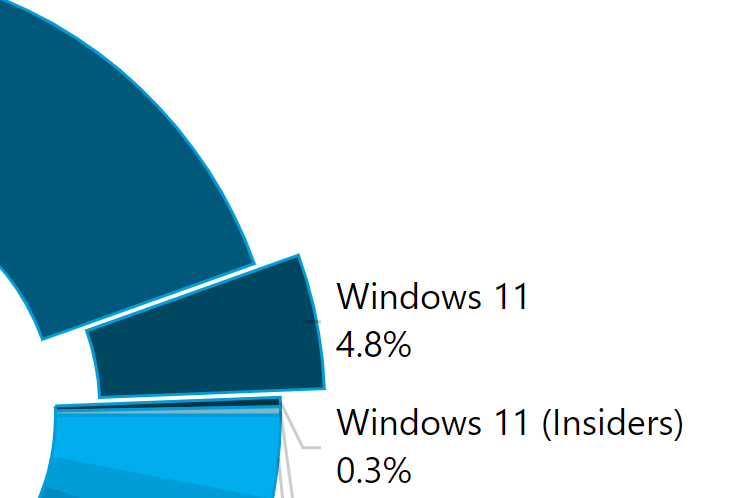 More than 5% of modern PCs are on Windows 11 already reports.adduplex.com/#/r/2021-10