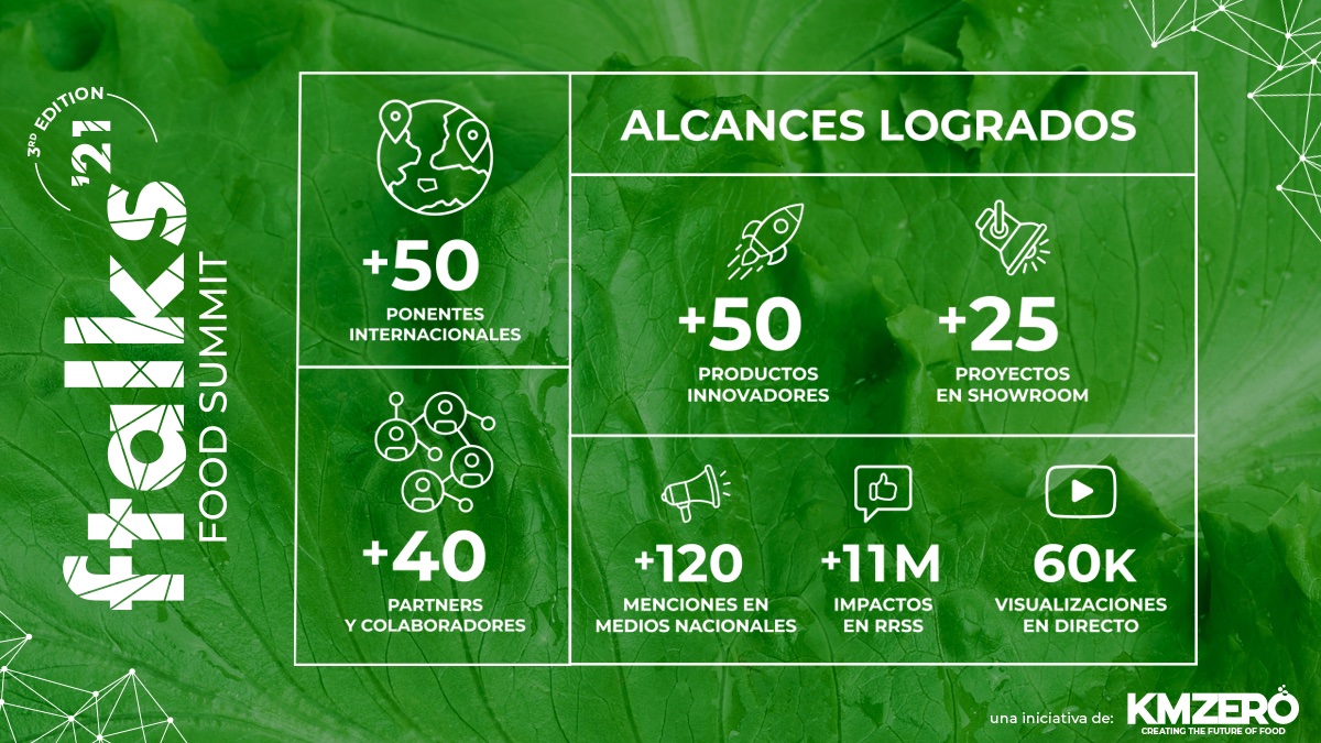 kmzerohub's tweet photo. ¡#Valencia epicentro de innovación alimentaria!
📣#ftalks21 se consolida como el evento de referencia más importante de Europa.
🍑🥬¡Seguiremos trabajando para conectar las soluciones que nos ayuden a construir conjuntamente un futuro sostenible, sabroso y resilente! https://t.co/N5neeW11y4