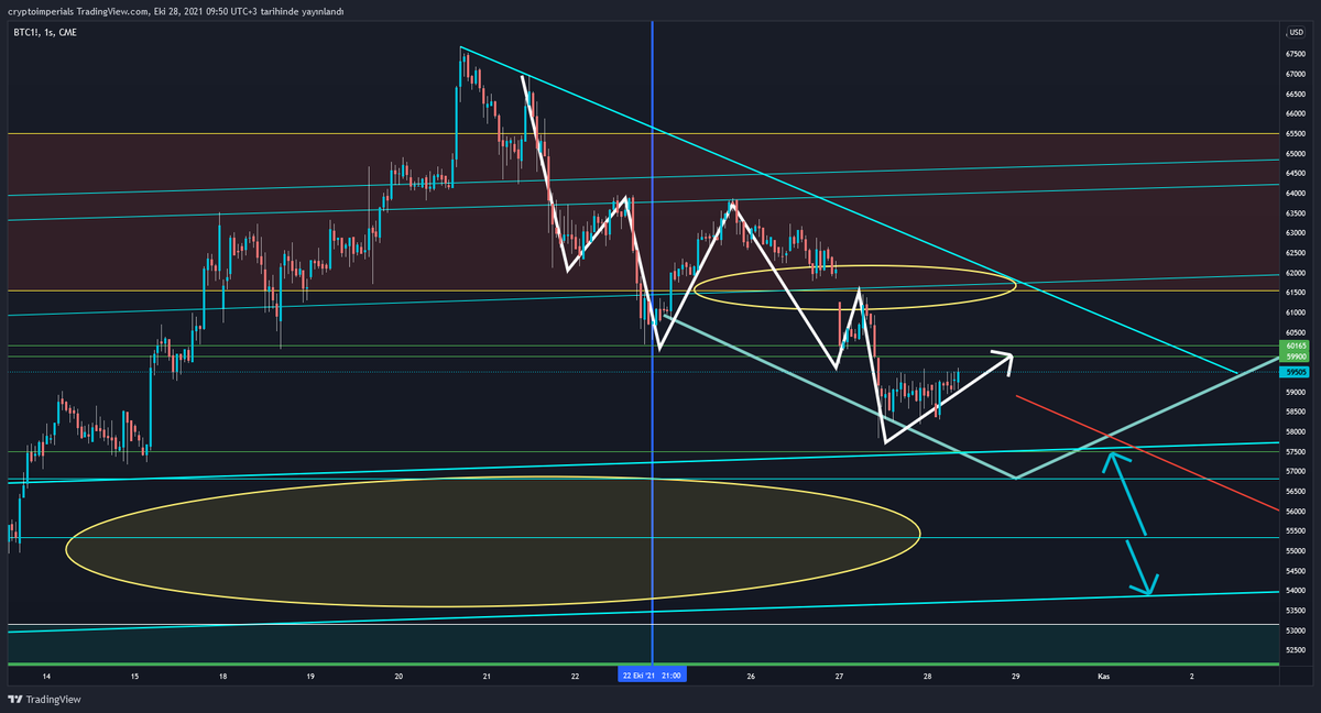 #Bitcoin gap bölgeleri günlük ve yakın çekimlerini ekledim 
beklentim max 53965 $ civarlarına kadar geri çekilmesi 
toplama bölgelerine çok uzak değiliz
içiniz kararmasın market hala boğa olduğunu unutmayalım bu kadar çıkışın düzeltmesi gayet normal
bol kazançlar 🙏