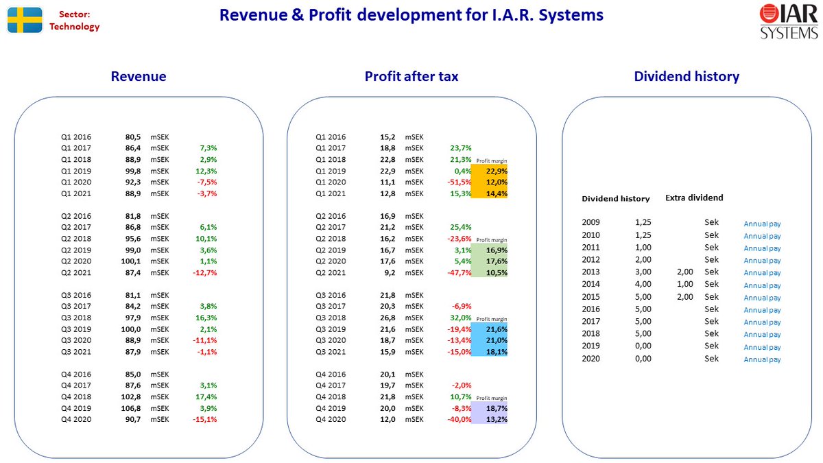 NordicStock's tweet photo. Updated fact sheet for #CTTsystems + #FingerprintCards + #IARsystems + #MicroSystemation (#MSAB) in Sweden after their Q3 2021 reporting ...
#nobiz #dkbiz #aktier #aksjer #udbytte #utbytte #osinko #osakkeet https://t.co/HUtvQcqn43