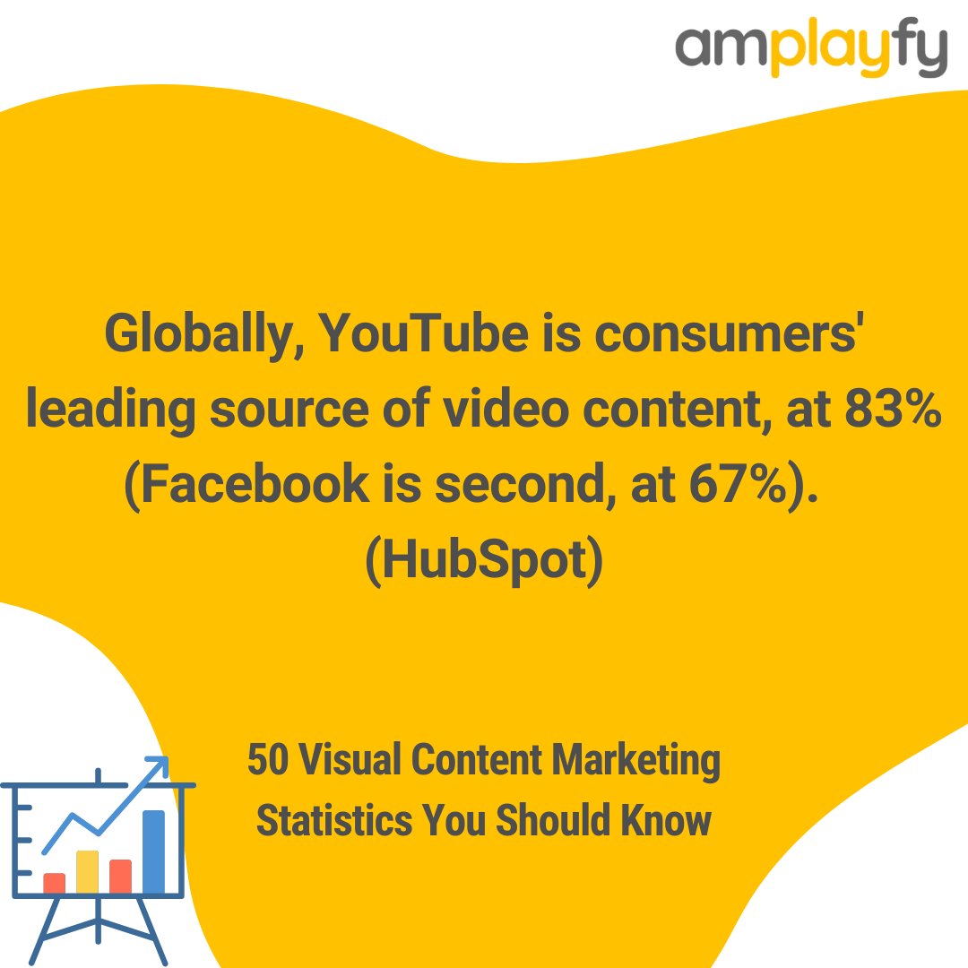 amplayfy's tweet photo. Globally, YouTube is consumers' leading source of video content, at 83% (Facebook is second, at 67%).  (HubSpot)
#contentmarketing#contentmarketing #marketing #digitalmarketing https://t.co/CEPqtivp7d