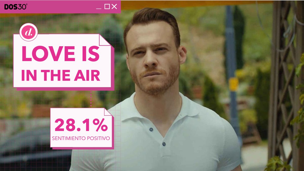 Dos30TV's tweet photo. 💖 Amor, mucho amor en las redes sociales para #LoveIsInTheAir al despertar un sentimiento positivo del 28.1% entre el total de sus comentarios.

📲 Un total de 4.6K tweets en el día con un alcance de 225.2K impresiones!

#QueVivaLaTele #InstarSocial https://t.co/TtXL2Aitt5
