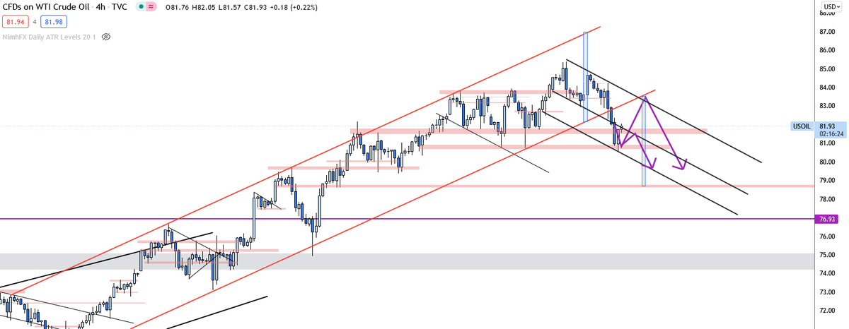 RiskBandit's tweet photo. #USOIL finally broke this MT #CHANNEL.. though oils fav pass time is snapping ppl out.. keen to sell it but will wait for the high zone #RESTEST of underside.. if 8300 put on the table ill sell it https://t.co/XEkCgjFxze