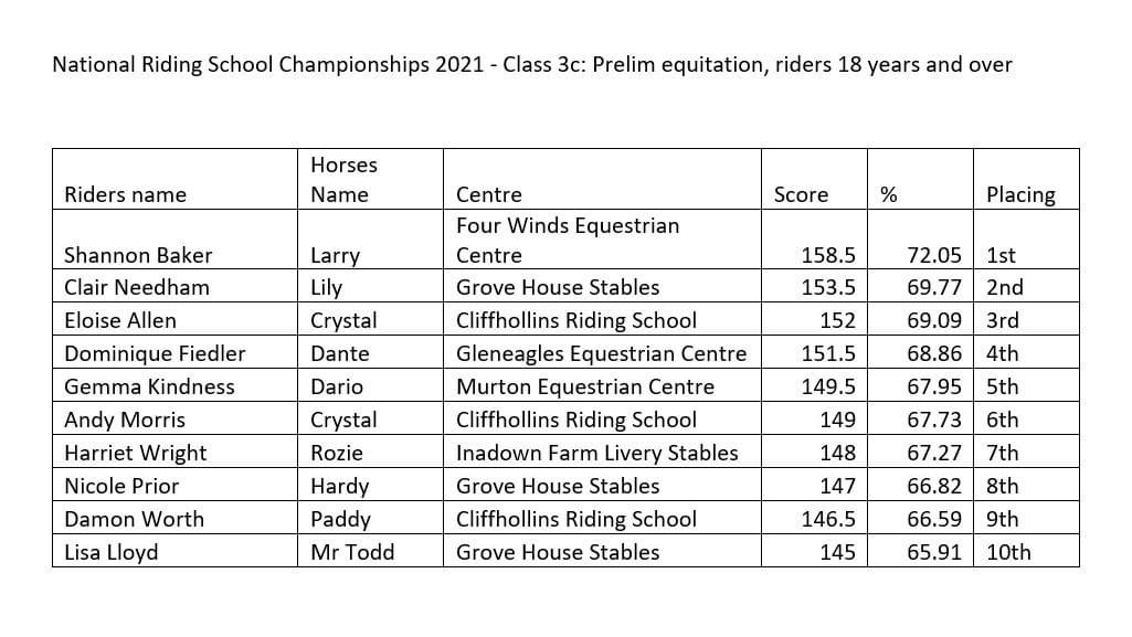 murtonEC's tweet photo. More placings announced π₯³
Gemma and Dario placed 5th in their class. This is such a great achievement in a National Championship ππ»ππ»
#bhsapproved #championship #lovehorses https://t.co/EJQSA1ey18