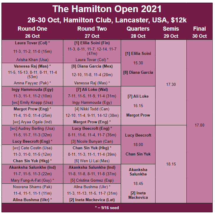 SquashSite's tweet photo. USA : plenty of Round Two upsets in The Hamilton Open, with England's @lucybeecroft and @MargotProw taking out the 3rd and 4th seeds ...

https://t.co/oZAmGR8pvK https://t.co/hOGfJKCYEV