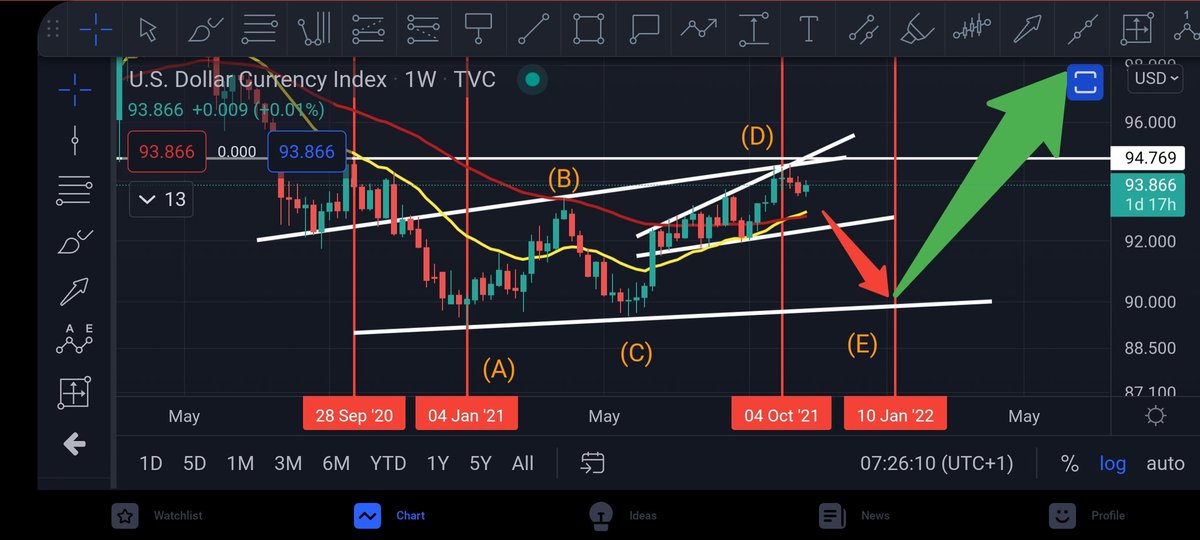 #dxy possible same fractal as last year. This lower high rejection coming down to touch base with this broadening wedge could see #btc #crypto surge.

#btc went from 10k to 42k
Same again puts btc at 160k but dont forget this is the mania blowoff top phase of a #crypto bull run.