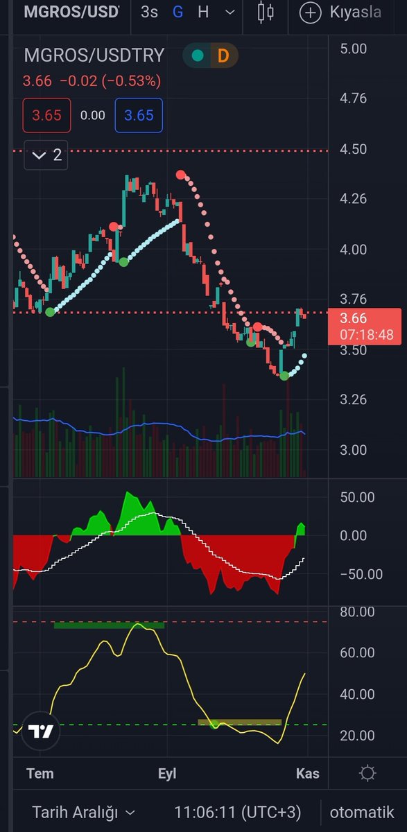 Mgros yükselişi dolar bazında direnci zorluyor. Geçerse önü açık. #mgros/usdtry #bımas #xtcrt #XU100