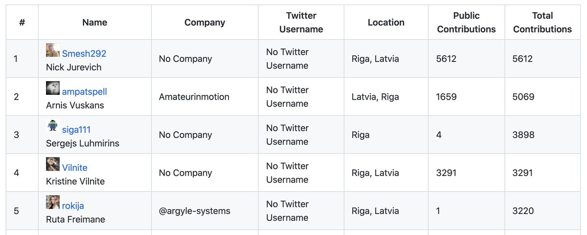 RFreimane's tweet photo. Top GitHub Users By Total Contributions in Latvia - turns out I'm #5 :) 

https://t.co/ic5iKh9Aat https://t.co/2wx6RgGNhP