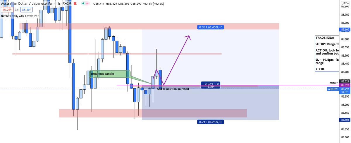 RiskBandit's tweet photo. Back in on the #RESTEST ~ #AUDJPY https://t.co/EtlFjZ4zuY