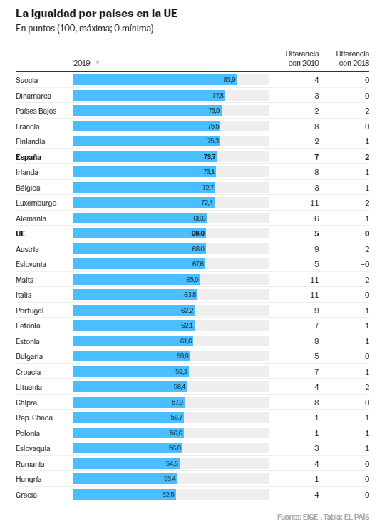 España escala hasta el sexto puesto en igualdad entre hombres y mujeres en la UE gracias a la mayor presencia de mujeres en la política, entre otros avances bit.ly/2ZvbCUH