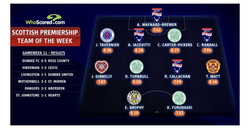 RossCounty's tweet photo. Ashley Maynard-Brewer, Alex Iacovitti, Connor Randall and Ross Callachan all feature in the https://t.co/krvXnkhKJN Team of the Week 🙌 https://t.co/Cl2DWqQ2DK