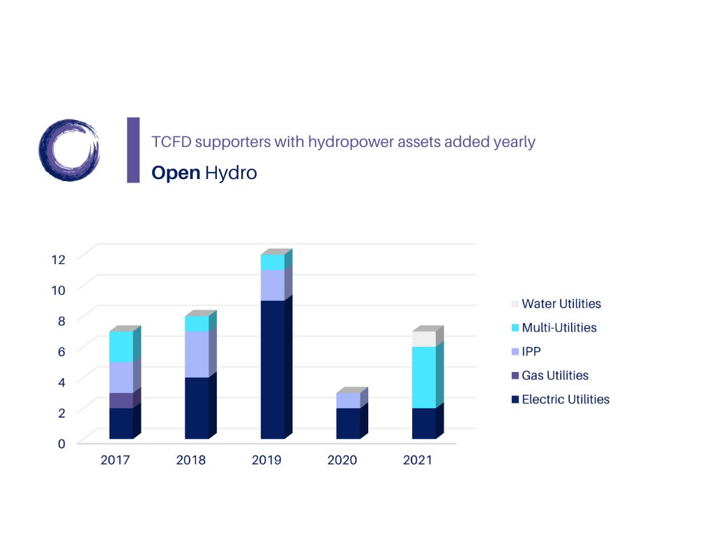 open_hydro's tweet photo. @FSB_TCFD emerges as the leading framework to improve and increase climate-related disclosure. 

Check out the latest report
https://t.co/MpdikaizVH

How is #hydropower doing?  37 utilities are supporting TCFD with added 198 GW of hydro

#ClimateActionNow #climatefinance https://t.co/IQ4udk0HEa