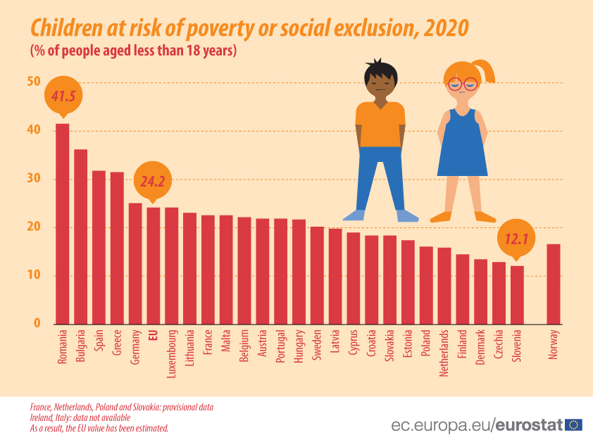 Children at risk of poverty or social exclusion, 2020