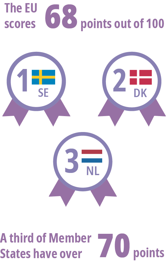 eige_eu's tweet photo. 👏 Congratulations to the EU's top performers on #genderequality this year: Sweden, Denmark and the Netherlands https://t.co/QzIQulJAp3