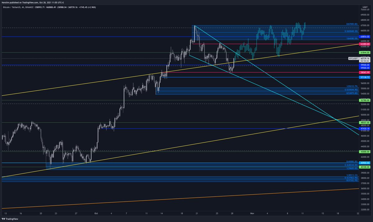 CryptoNorolim's tweet photo. $BTC / $USDT Update - #Prediction :

Falling wedge = Bullish
This is a fractal of another falling wedge and it matches supports &amp; resistances perfectly, will see if it fulfills the prophecy.

#Bitcoin #crypto #cryptotrading #trading #BTC https://t.co/BJ2r38a89p