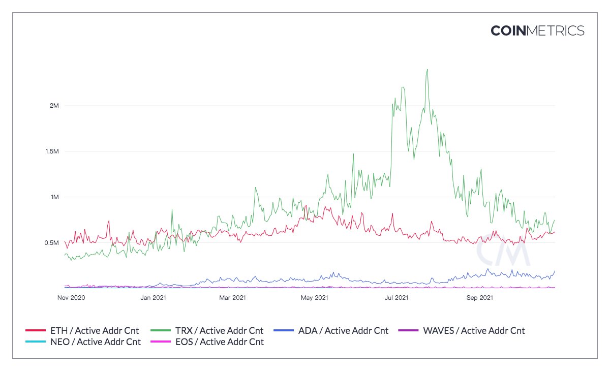trondao's tweet photo. 📢According to @coinmetrics, #TRON active addresses count is higher than #Ethereum, #Waves, #Cardano, #EOS &amp; #Neo!
💪#TRON is the world’s fastest-growing public chain that offers scalable, high-availability &amp; high-throughput support that underlies all the #Dapps in #TronNetwork. https://t.co/1t63HGRkxF