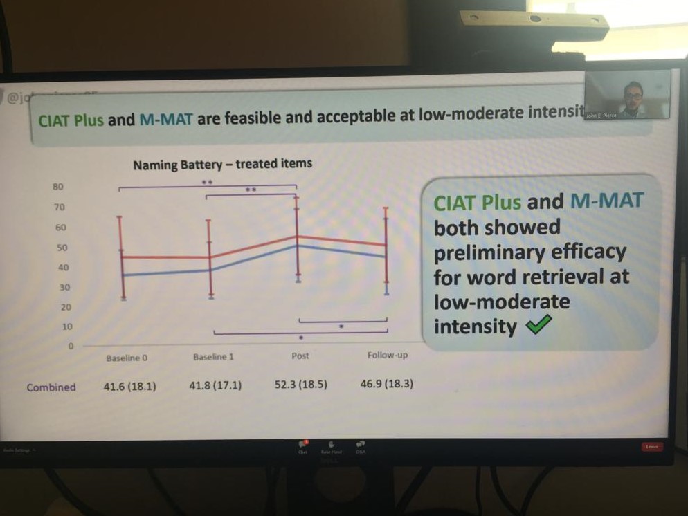 Yesterday, <a href="/JohnPierce85/">John E Pierce</a> gave an excellent presentation as part of the <a href="/aphasiacre/">aphasiacre</a> lecture series. CIAT PLUS &amp; M-MAT both show preliminary efficacy in word retrieval at low-moderate intensity                        (6 hours/week).  👏👏👏