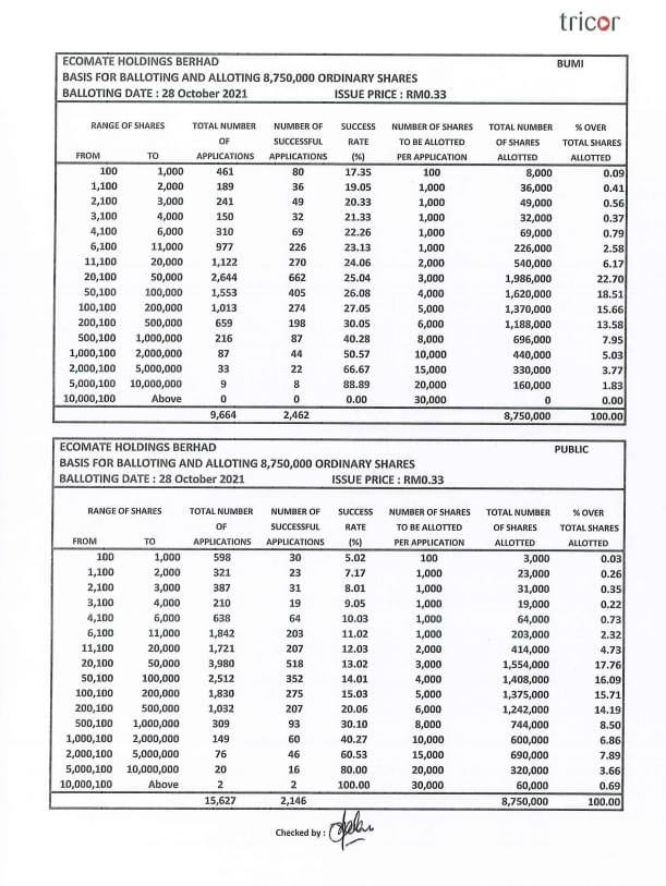 EncikSaham's tweet photo. [RESULT BALLOTING IPO ECOMATE]

Oversubscribed by 98.94 kali ganda. 😃

#ECOMATE #IPO https://t.co/vTAjQmuRlK