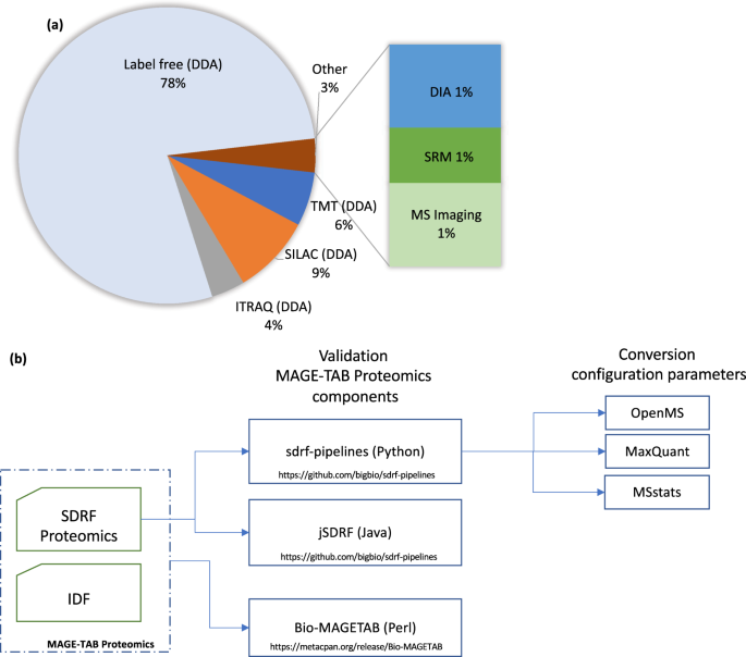 NatureComms's tweet photo. This Perspective from @ypriverol, @EuBIC_ms and colleagues proposes a standard representation for proteomics sample metadata as well as tools and libraries to validate and submit sample metadata-related information to the PRIDE repository.

https://t.co/oCafk9tvsn https://t.co/mGFmCQoC6m