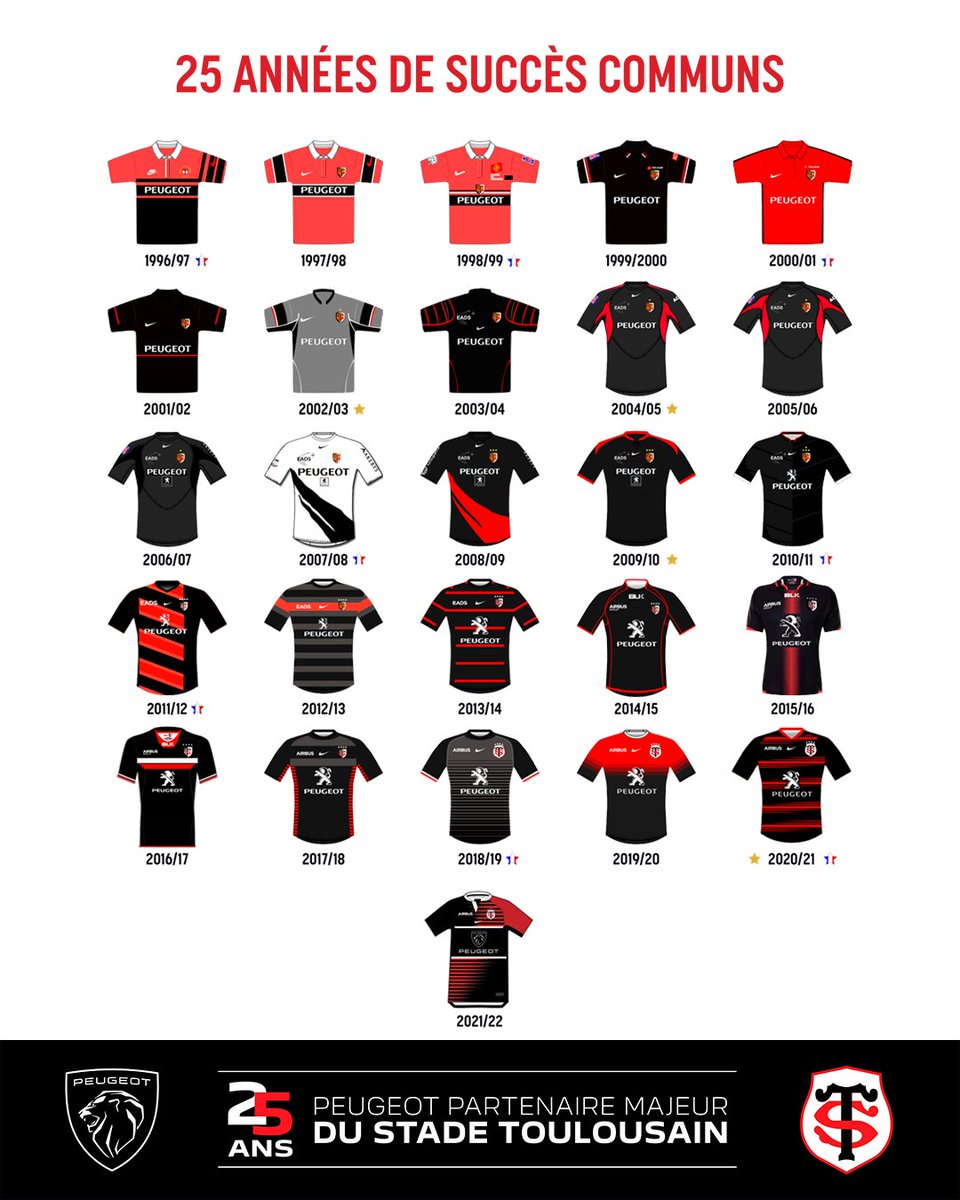 PeugeotFR's tweet photo. Explorez avec nous les 25 ans de partenariat entre @PeugeotFr et le @StadeToulousain 🔴⚫. Quel maillot vous aura le plus marqué ? https://t.co/DZClPrv6pQ