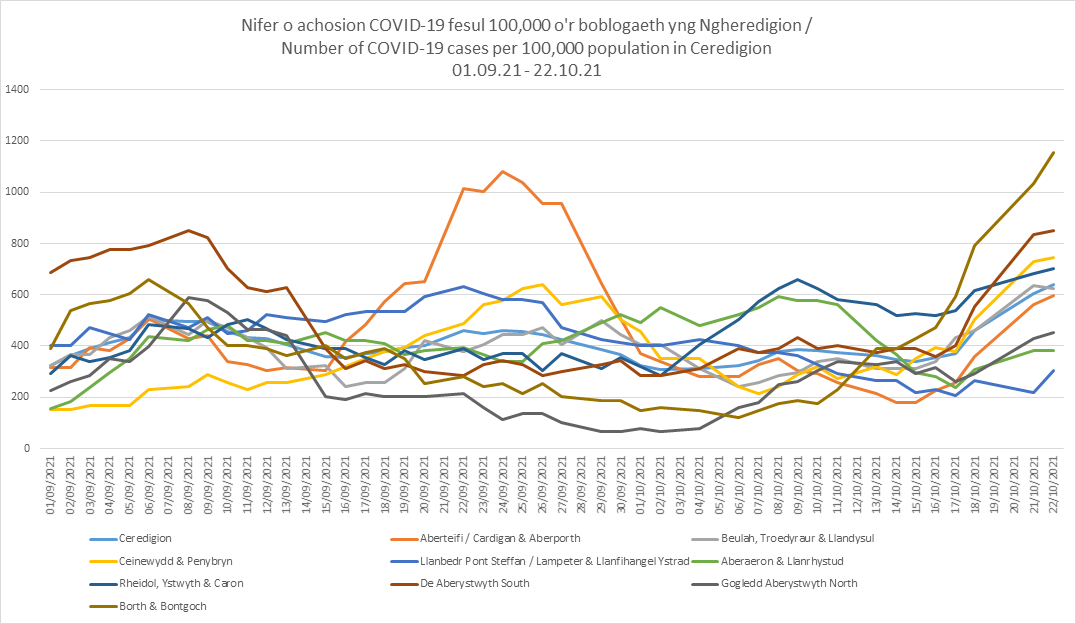 CeredigionCC's tweet photo. Current rates of COVID-19 show that Ceredigion stands at 656.2 per 100,000 of the population with 464 positive cases reported in the last 7 days. 

By taking personal responsibility we can protect each other.

🔗 https://t.co/MOGQOMJG5Z https://t.co/uuWhMHaN8n