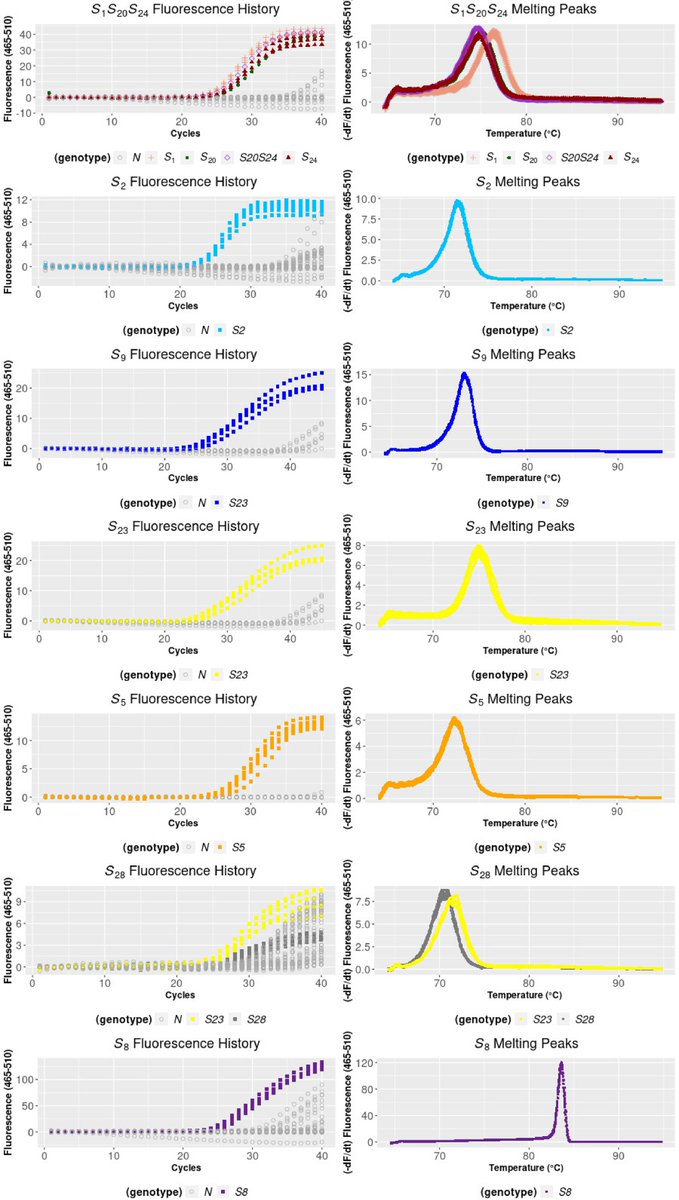FruitResearch's tweet photo. A high-throughput S-RNase genotyping method for apple
https://t.co/lsgUoxh8w6
#FruRes #Fruit https://t.co/rGRiIcWxrh