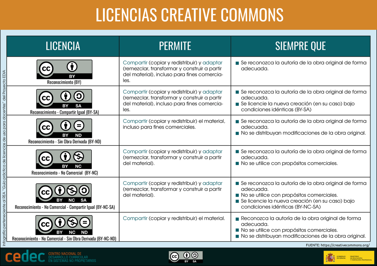 BeatrizCerdan's tweet photo. Infografía interesante. Nos tenemos que poner las pilas en "Conocer los distintos tipos de licencias y los derechos de autor". Empezando por mí. "A la saca" esta info. https://t.co/Bc5rXs0Cvt