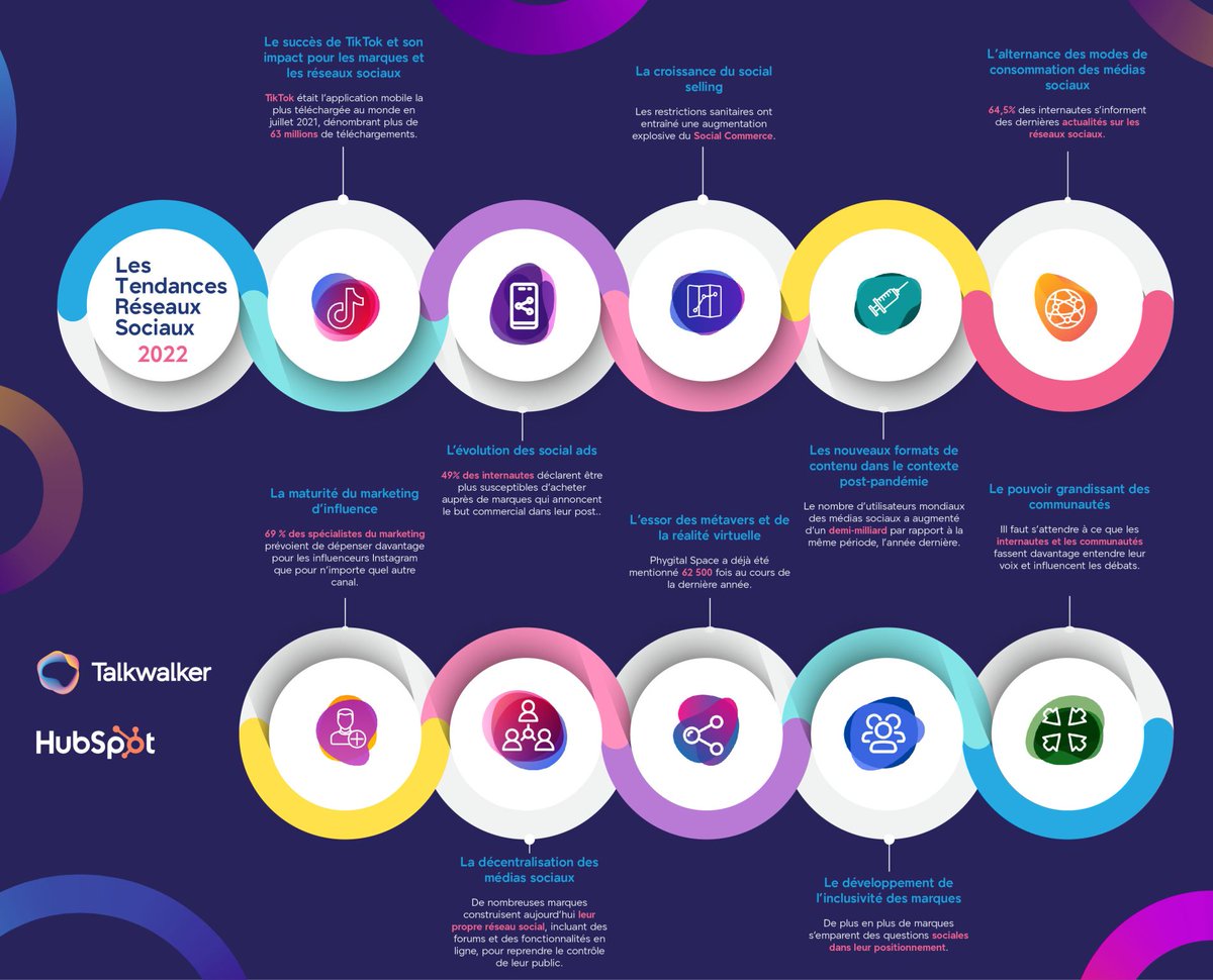 Découvrez le TOP10 des tendances Social Media en 2022 👇
