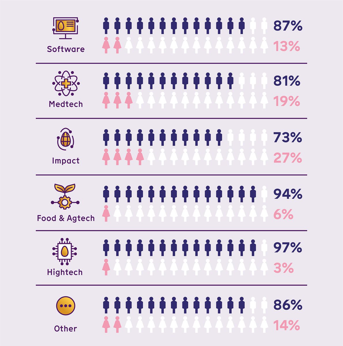 DSA_NL's tweet photo. 🤔 The initiative #FundRight aims to ensure a more diverse tech ecosystem, at both the VC level and portfolio company level.

❓ How is the transition going? @goldeneggcheck has created this report to measure how well the ecosystem is tackling this goal

https://t.co/fgvMw1ZA82 https://t.co/zX7m9BlWgc
