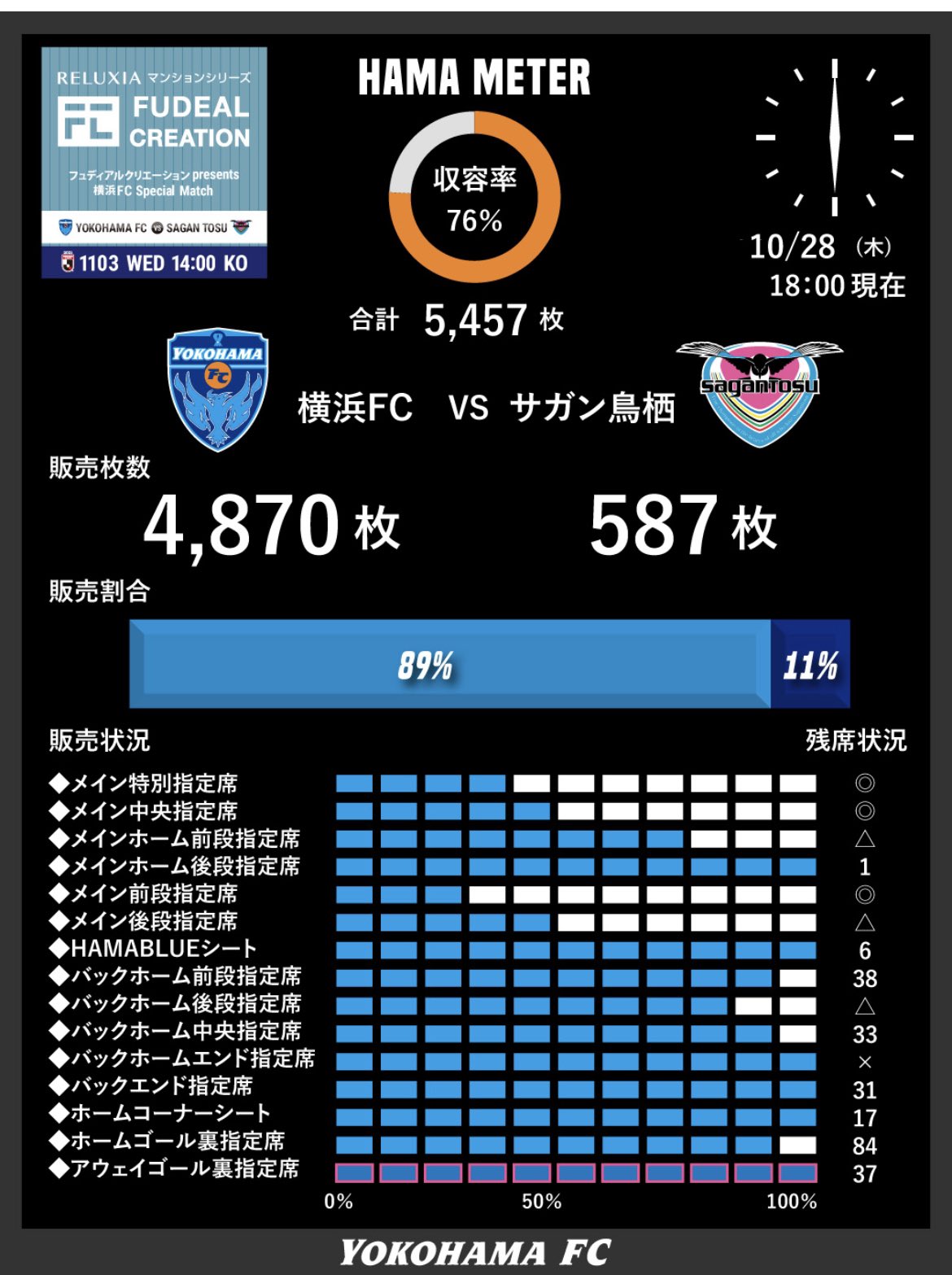 横浜fc 公式 お久しぶりの Hamameter 今節上限7 500名です 残り2 000席ほどですが まだまだ チケット販売中 絶対に勝利が必要な試合 当日は Hamablue のグッズを身につけて 三ツ沢を青にそめよう 試合情報 チケット購入は