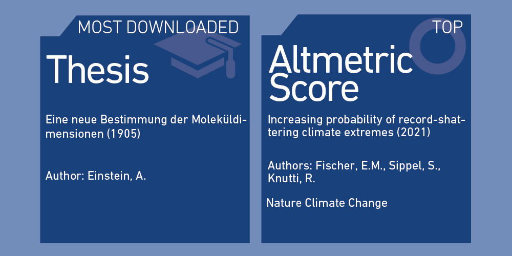 ETHBibliothek's tweet photo. Current statistics of the #ResearchCollection, @ETH_en's #publication platform, show that in Q3 2021, reading choices were dominated by #COVID19 and #ClimateChange.
👉 Read the full article and see our infographic for Q3 2021: https://t.co/zWeAPDzShl
#MoreThanJustData https://t.co/Q29aFsa6No