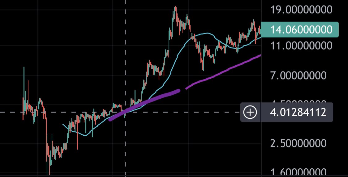 Illusivetrades's tweet photo. This will be the FIRST TIME IN HISTORY the $LINK 50MA will cross over the 200MA. The last time this could be compared to is when it ran from $4 -> $20 in 2020. Pack your bags because we are going to pump! #Chainlink $ETH $DOT $MATIC #Bitcoin https://t.co/PBqSgSDfKQ