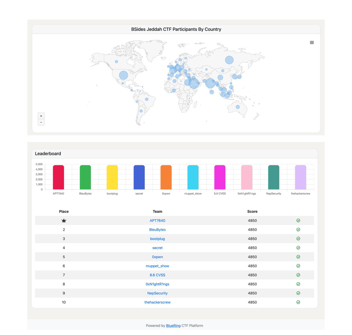 CyberDefenders's tweet photo. Running @JeddahBsides CTF on our #BlueRing CTF hosting platform was a huge success.
We are thankful for the 760 users/432 teams who participated from 81 countries and supported us towards making this event successful.
#DFIR #InfoSec #BlueTeam #CyberSecurity https://t.co/IweloUAp38